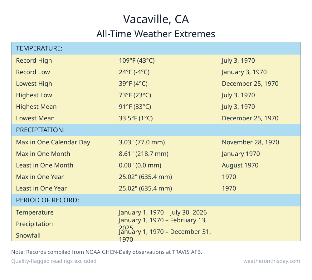 Vacaville, CA all-time weather extremes table — record high 109°F on July 3, 1970, record low 24°F on January 3, 1970, with precipitation and snowfall records from NOAA data