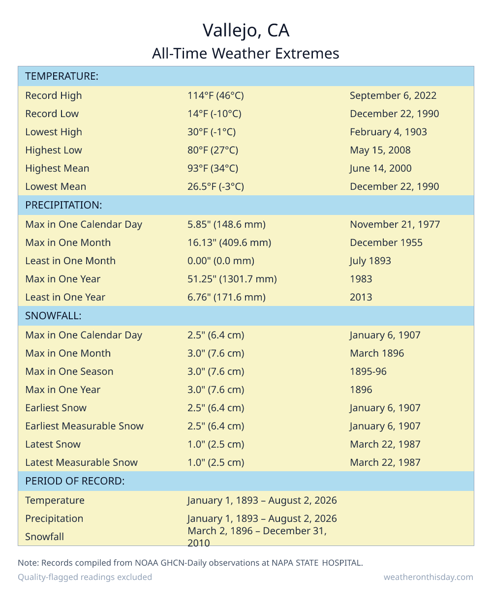 Vallejo, CA all-time weather extremes table — record high 114°F on September 6, 2022, record low 14°F on December 22, 1990, with precipitation and snowfall records from NOAA data