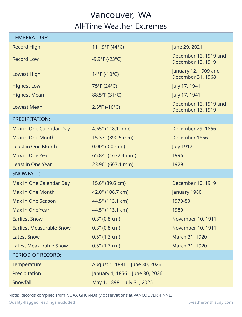 Vancouver, WA all-time weather extremes table — record high 111.9°F on June 29, 2021, record low -9.9°F on December 12, 1919, with precipitation and snowfall records from NOAA data
