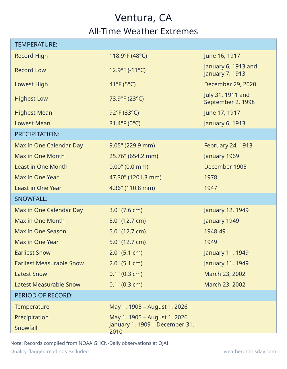 Ventura, CA all-time weather extremes table — record high 118.9°F on June 16, 1917, record low 12.9°F on January 6, 1913, with precipitation and snowfall records from NOAA data