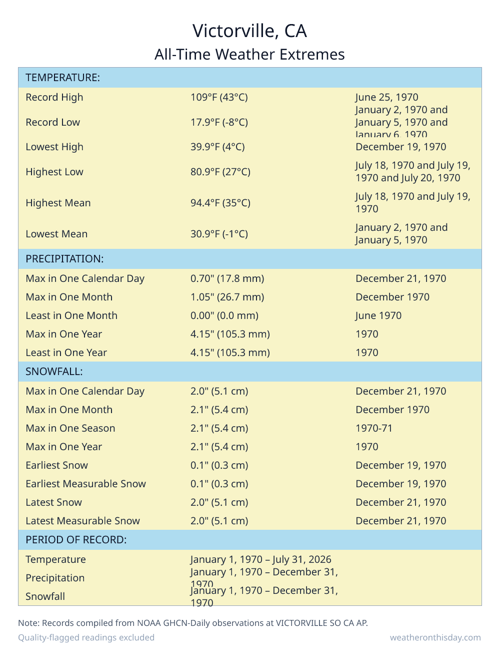 Victorville, CA all-time weather extremes table — record high 109°F on June 25, 1970, record low 17.9°F on January 2, 1970, with precipitation and snowfall records from NOAA data