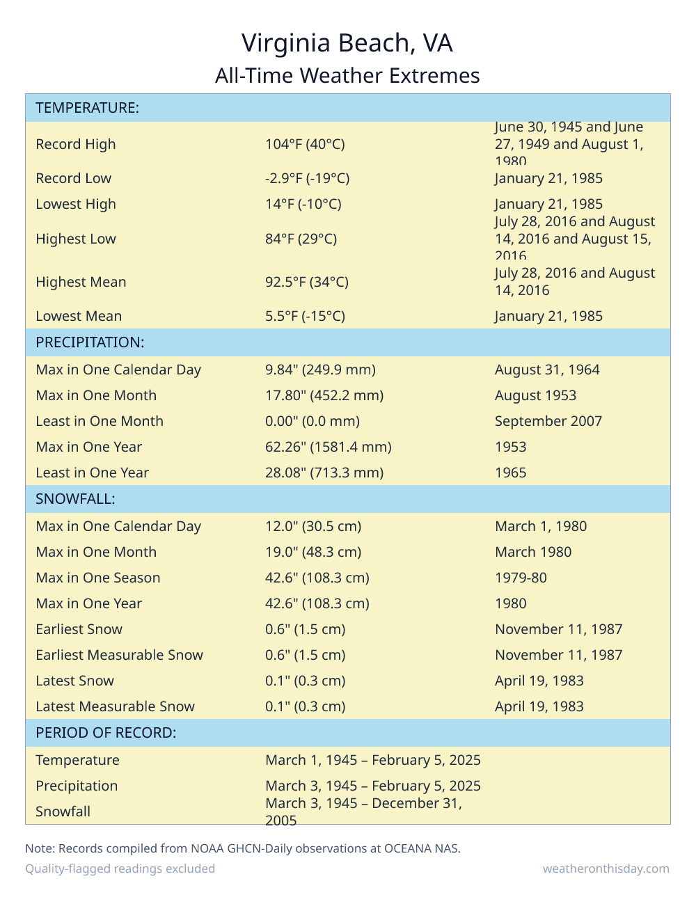 Virginia Beach, VA all-time weather extremes table — record high 104°F on August 1, 1980, record low -2.9°F on January 21, 1985, with precipitation and snowfall records from NOAA data