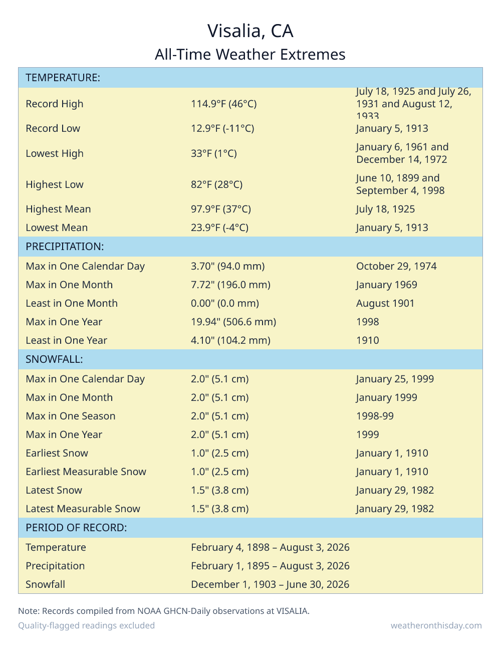 Visalia, CA all-time weather extremes table — record high 114.9°F on July 18, 1925, record low 12.9°F on January 5, 1913, with precipitation and snowfall records from NOAA data