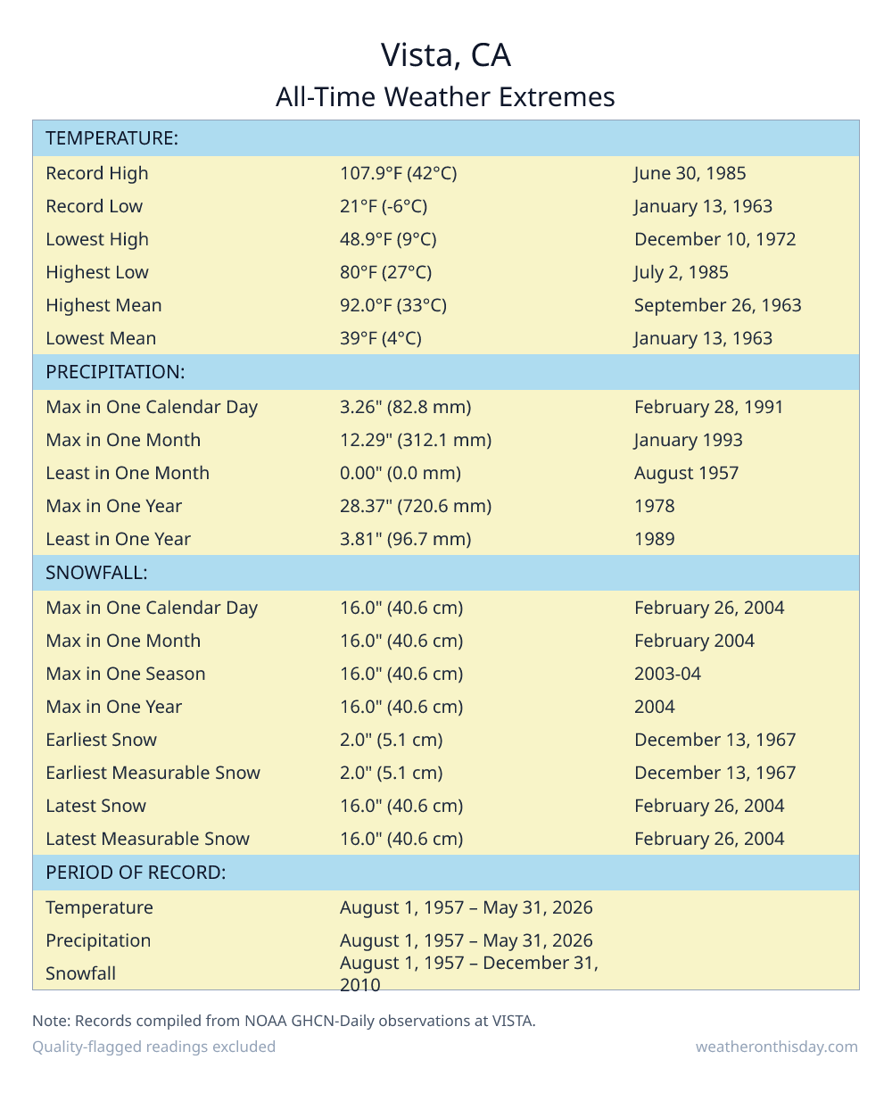 Vista, CA all-time weather extremes table — record high 107.9°F on June 30, 1985, record low 21°F on January 13, 1963, with precipitation and snowfall records from NOAA data