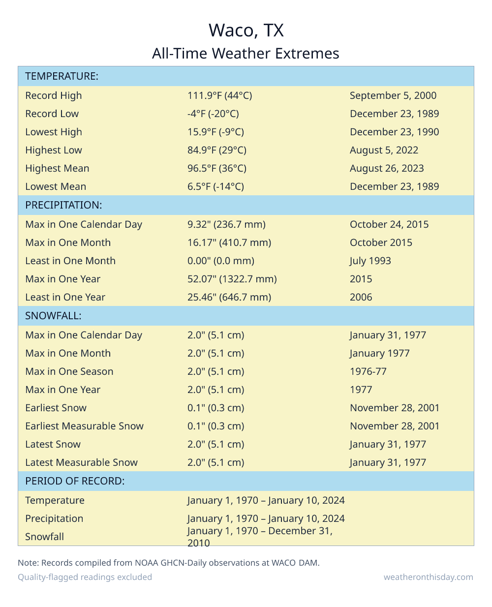 Waco, TX all-time weather extremes table — record high 111.9°F on September 5, 2000, record low -4°F on December 23, 1989, with precipitation and snowfall records from NOAA data