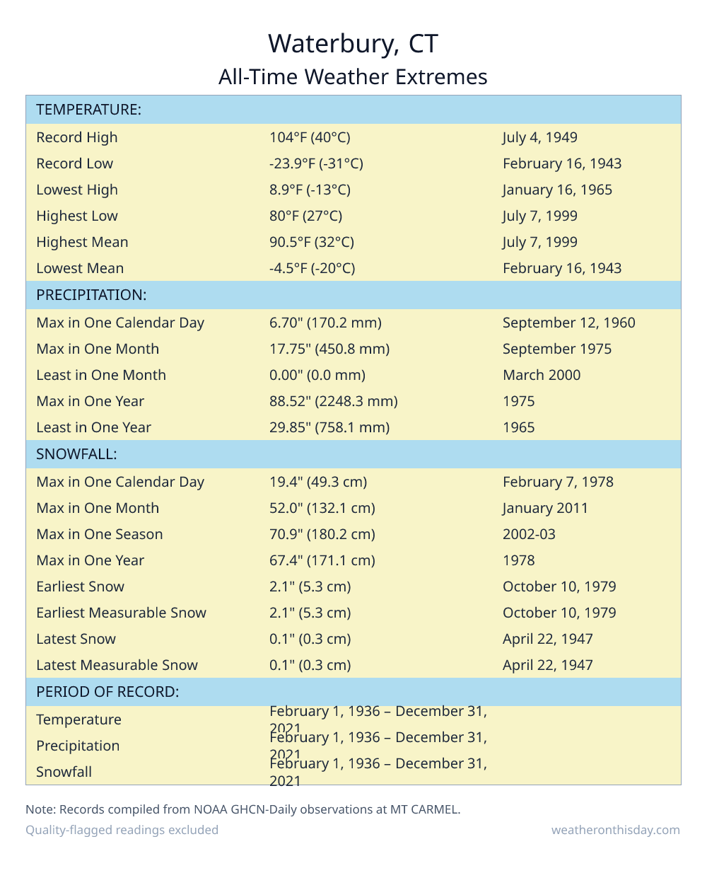Waterbury, CT all-time weather extremes table — record high 102.9°F on July 15, 1995, record low -14.9°F on January 12, 1981, with precipitation and snowfall records from NOAA data