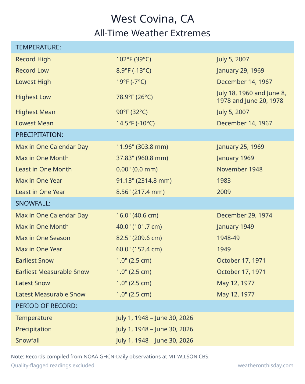 West Covina, CA all-time weather extremes table — record high 102°F on July 5, 2007, record low 8.9°F on January 29, 1969, with precipitation and snowfall records from NOAA data