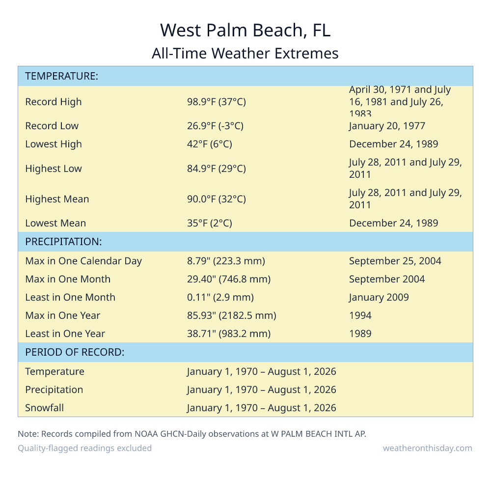 West Palm Beach, FL all-time weather extremes table — record high 98.9°F on April 30, 1971, record low 26.9°F on January 20, 1977, with precipitation and snowfall records from NOAA data