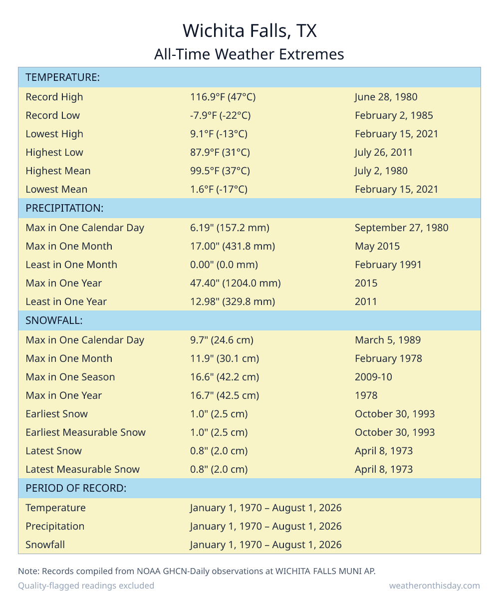 Wichita Falls, TX all-time weather extremes table — record high 116.9°F on June 28, 1980, record low -7.9°F on February 2, 1985, with precipitation and snowfall records from NOAA data