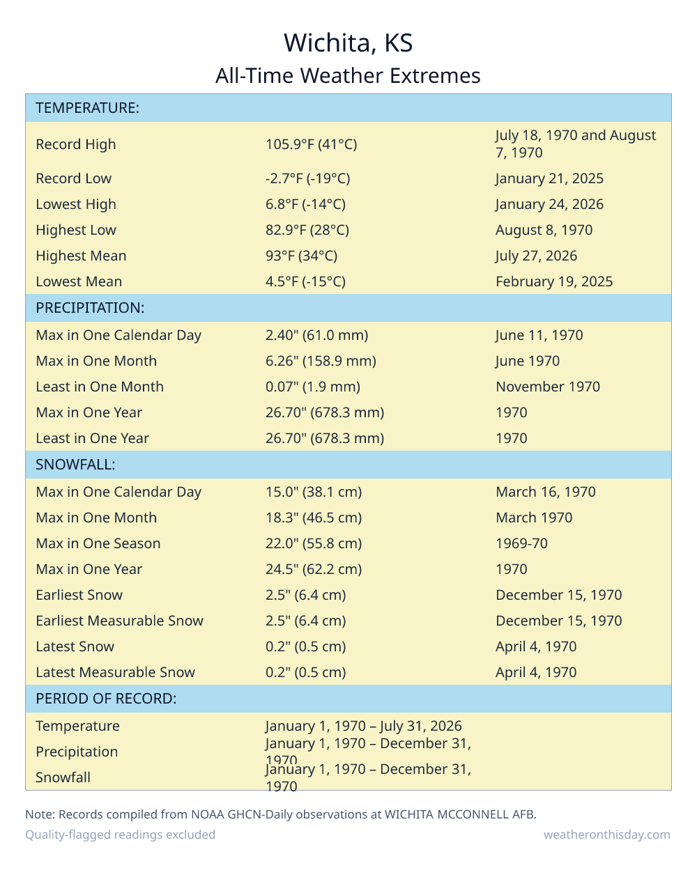Wichita, KS all-time weather extremes table — record high 105.9°F on July 18, 1970, record low -2.7°F on January 21, 2025, with precipitation and snowfall records from NOAA data
