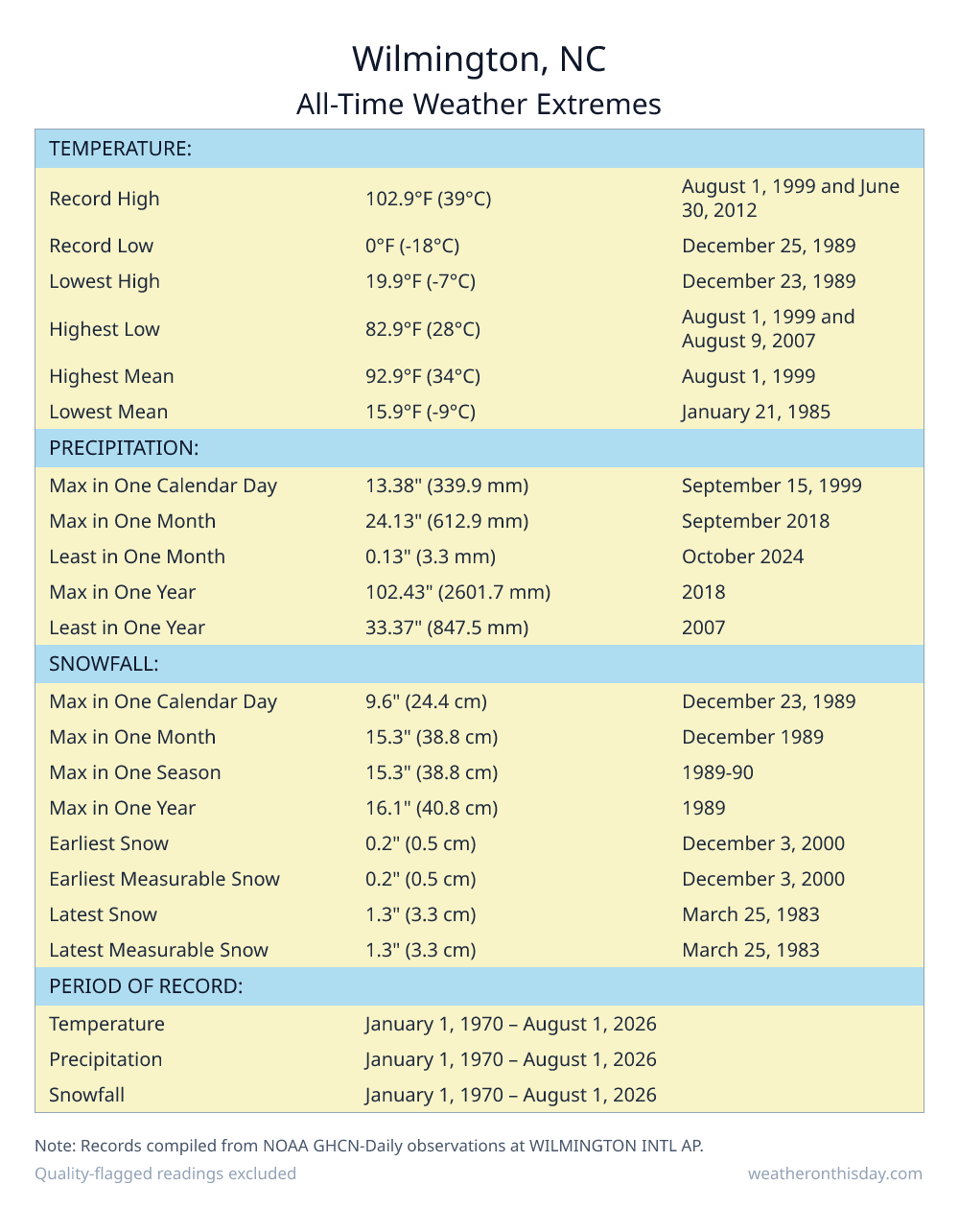 Wilmington, NC all-time weather extremes table — record high 102.9°F on August 1, 1999, record low 0°F on December 25, 1989, with precipitation and snowfall records from NOAA data