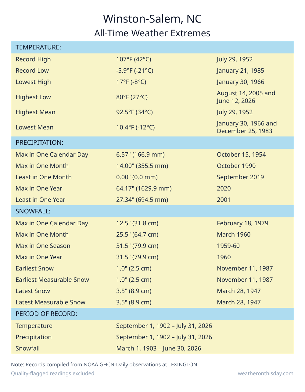 Winston-Salem, NC all-time weather extremes table — record high 105°F on July 7, 1977, record low -5.9°F on January 21, 1985, with precipitation and snowfall records from NOAA data