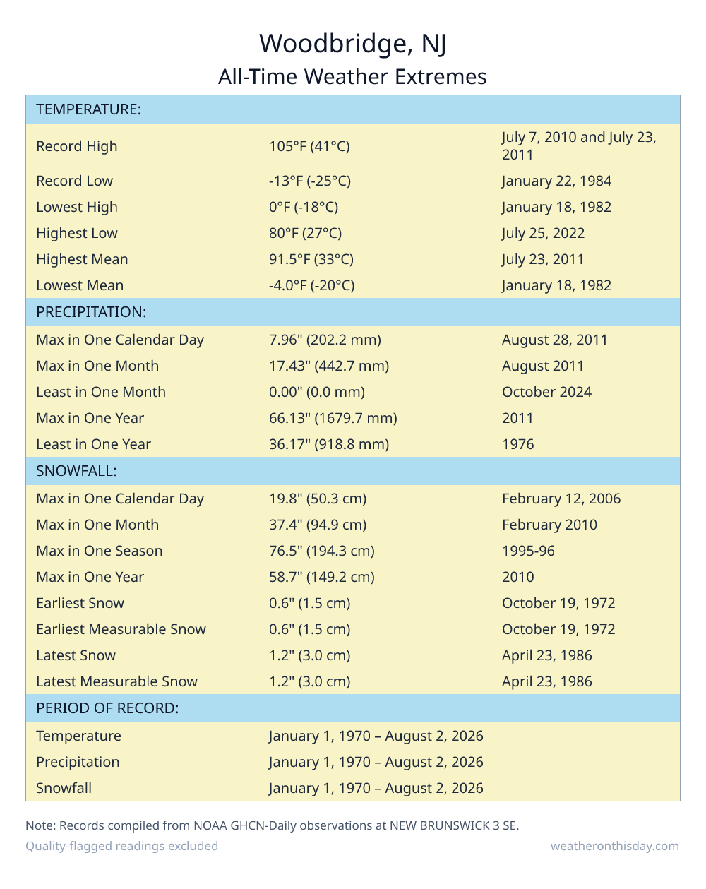 Woodbridge, NJ all-time weather extremes table — record high 105°F on July 7, 2010, record low -13°F on January 22, 1984, with precipitation and snowfall records from NOAA data