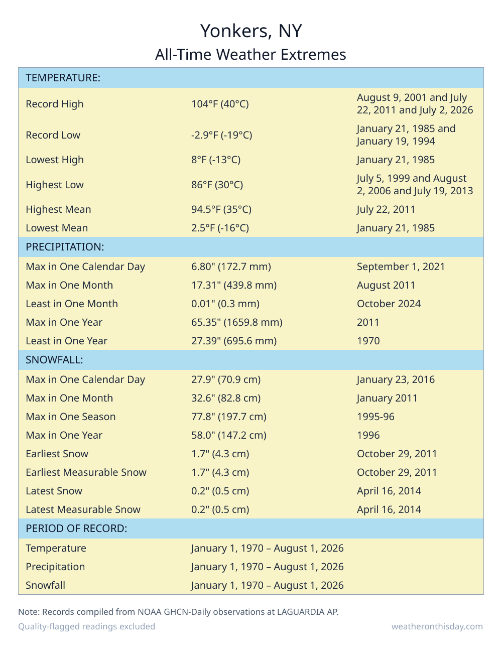 Yonkers, NY all-time weather extremes table — record high 104°F on August 9, 2001, record low -2.9°F on January 21, 1985, with precipitation and snowfall records from NOAA data