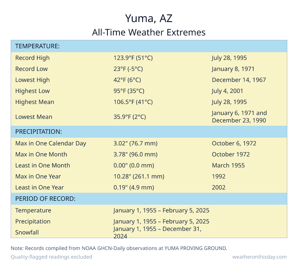 Yuma, AZ all-time weather extremes table — record high 123.9°F on July 28, 1995, record low 23°F on January 8, 1971, with precipitation and snowfall records from NOAA data