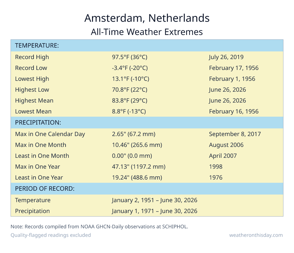 Amsterdam, Netherlands all-time weather extremes table — record high 97.5°F on July 26, 2019, record low -3.4°F on February 17, 1956, with precipitation and snowfall records from NOAA data
