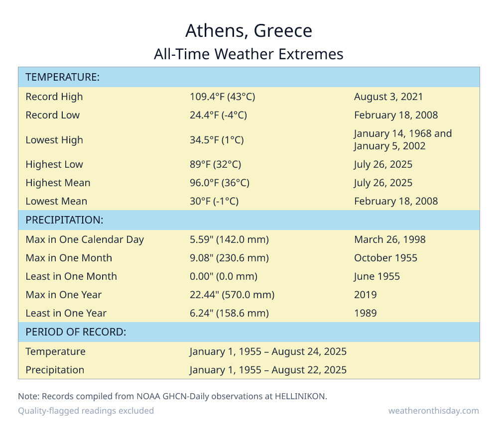 Athens, Greece all-time weather extremes table — record high 109.4°F on August 3, 2021, record low 24.4°F on February 18, 2008, with precipitation and snowfall records from NOAA data