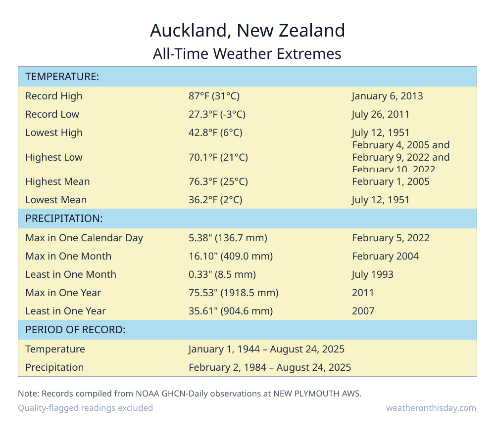 Auckland, New Zealand all-time weather extremes table — record high 87°F on January 6, 2013, record low 27.3°F on July 26, 2011, with precipitation and snowfall records from NOAA data