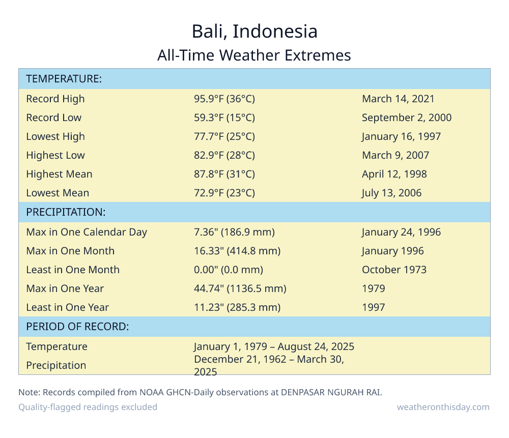 Bali, Indonesia all-time weather extremes table — record high 95.9°F on March 14, 2021, record low 59.3°F on September 2, 2000, with precipitation and snowfall records from NOAA data