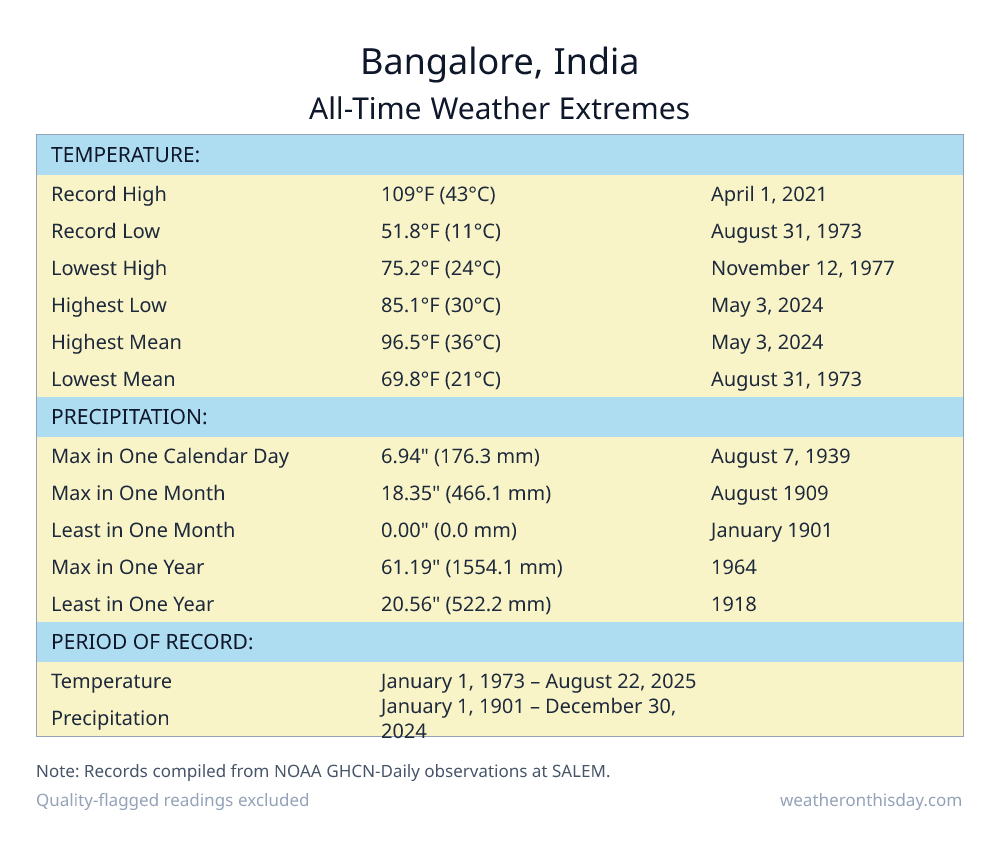 Bangalore, India all-time weather extremes table — record high 109°F on April 1, 2021, record low 51.8°F on August 31, 1973, with precipitation and snowfall records from NOAA data