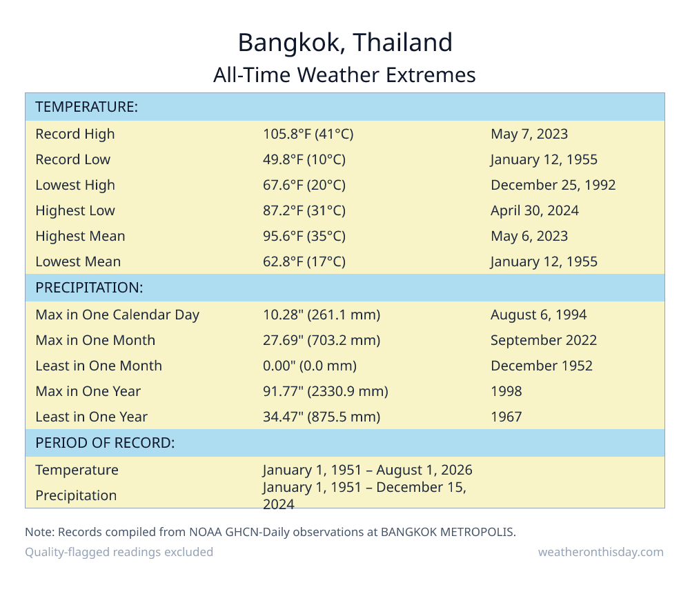 Bangkok, Thailand all-time weather extremes table — record high 105.8°F on May 7, 2023, record low 49.8°F on January 12, 1955, with precipitation and snowfall records from NOAA data