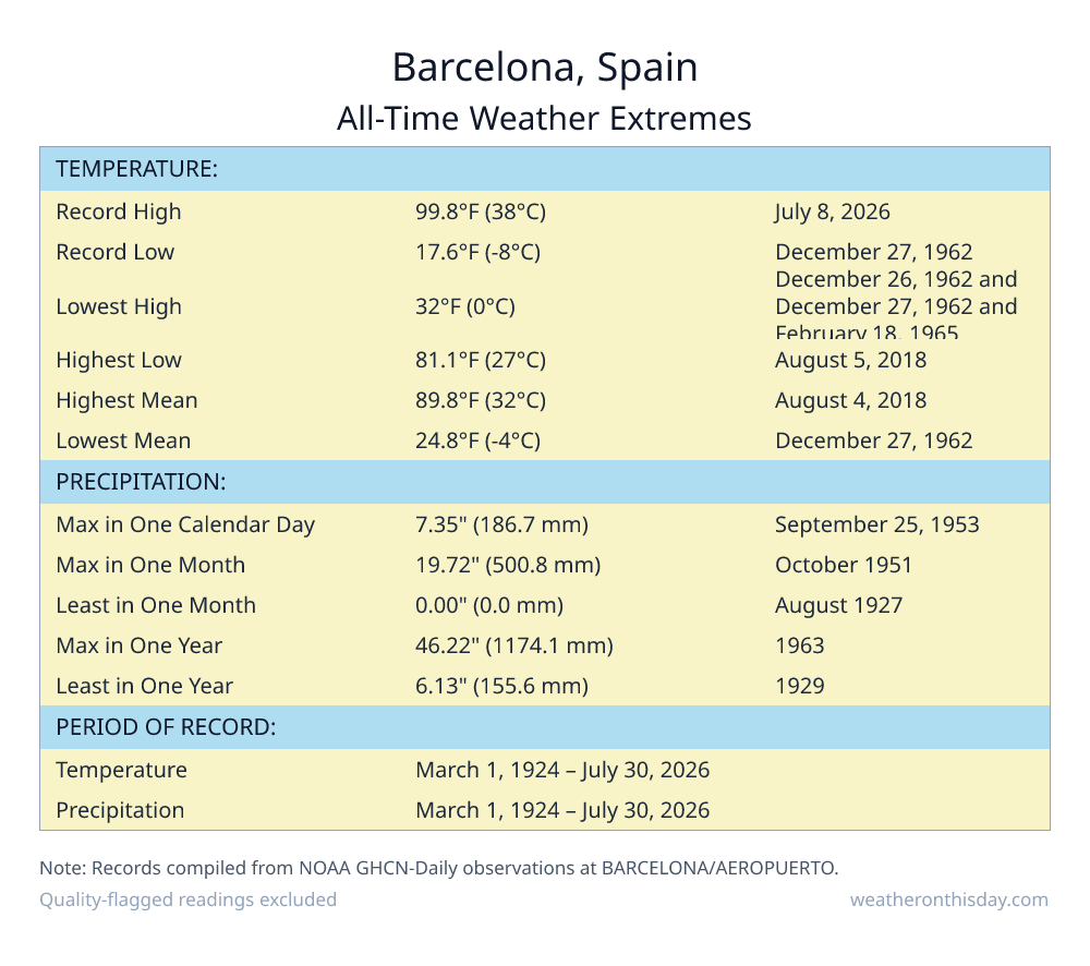 Barcelona, Spain all-time weather extremes table — record high 99.8°F on July 8, 2026, record low 17.6°F on December 27, 1962, with precipitation and snowfall records from NOAA data