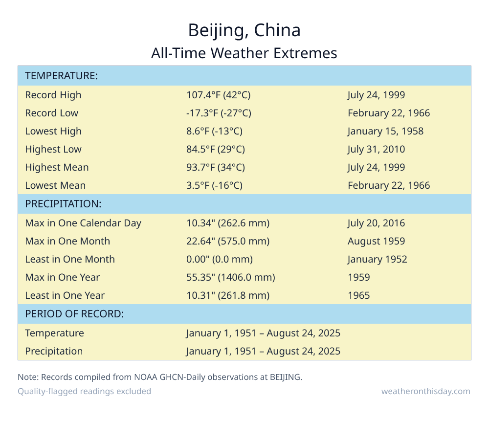 Beijing, China all-time weather extremes table — record high 107.4°F on July 24, 1999, record low -17.3°F on February 22, 1966, with precipitation and snowfall records from NOAA data