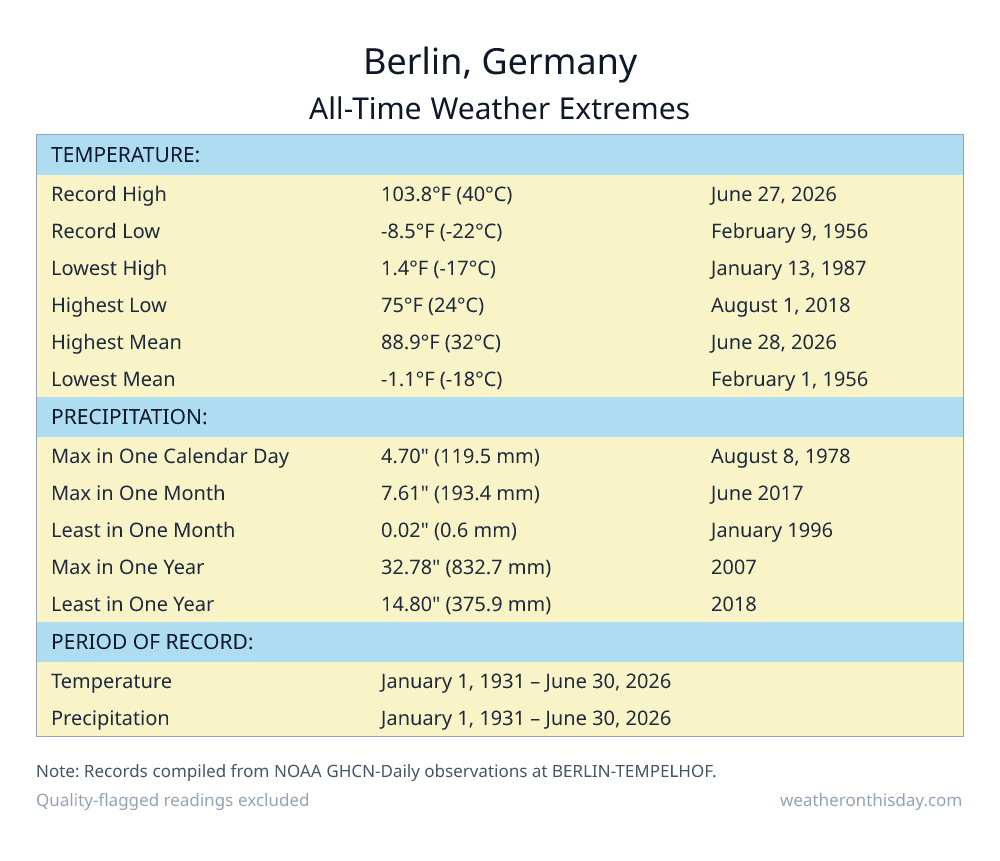 Berlin, Germany all-time weather extremes table — record high 103.8°F on June 27, 2026, record low -8.5°F on February 9, 1956, with precipitation and snowfall records from NOAA data
