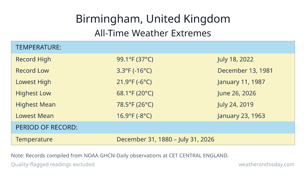Birmingham, United Kingdom all-time weather extremes table — record high 99.1°F on July 18, 2022, record low 3.3°F on December 13, 1981, with precipitation and snowfall records from NOAA data