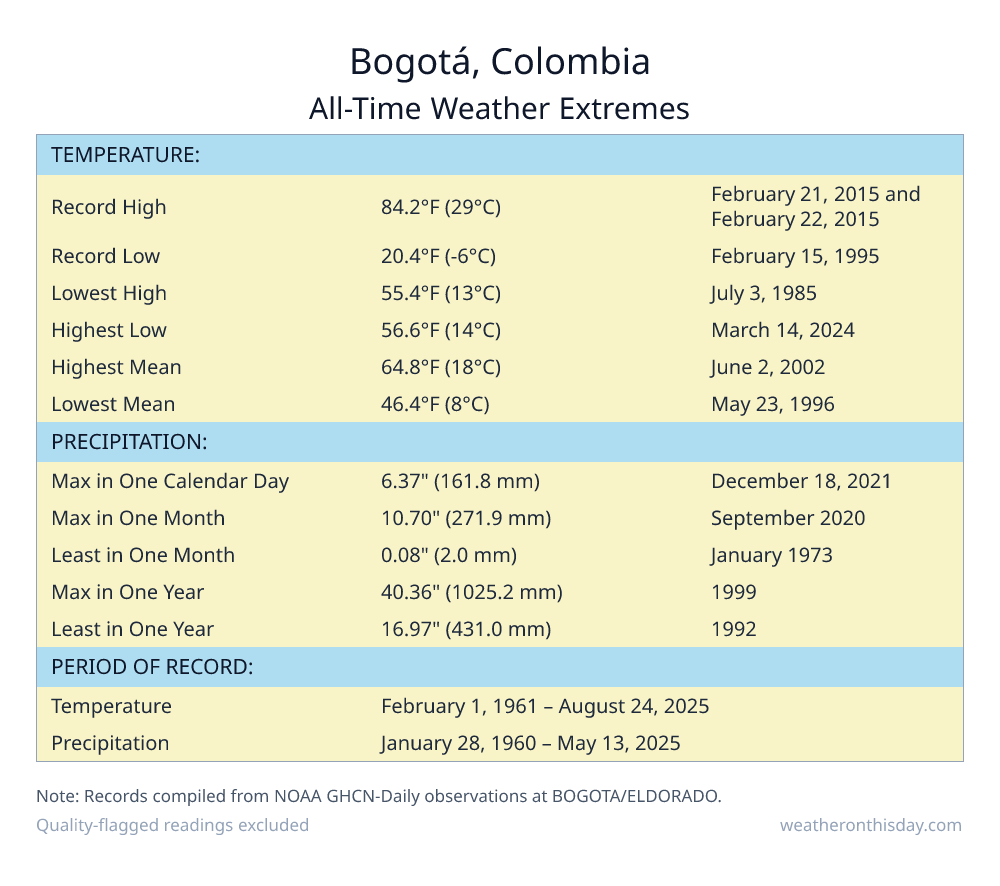 Bogotá, Colombia all-time weather extremes table — record high 84.2°F on February 21, 2015, record low 20.4°F on February 15, 1995, with precipitation and snowfall records from NOAA data