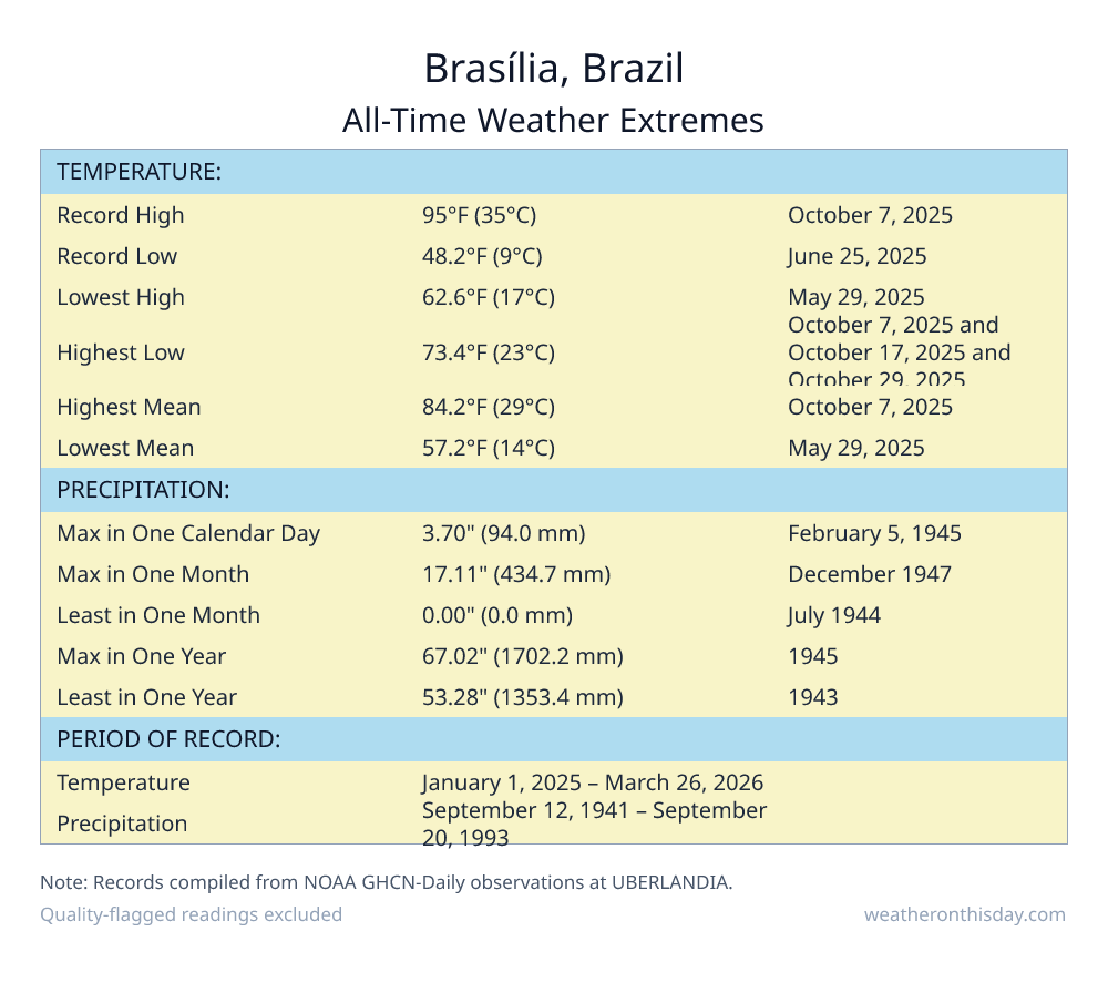 Brasília, Brazil all-time weather extremes table — record high 95°F on October 7, 2025, record low 48.2°F on June 25, 2025, with precipitation and snowfall records from NOAA data