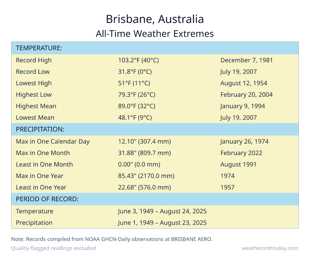 Brisbane, Australia all-time weather extremes table — record high 103.2°F on December 7, 1981, record low 31.8°F on July 19, 2007, with precipitation and snowfall records from NOAA data