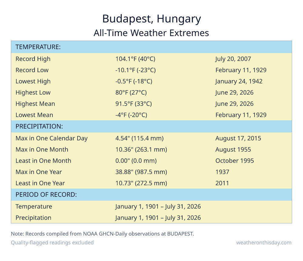 Budapest, Hungary all-time weather extremes table — record high 104.1°F on July 20, 2007, record low -10.1°F on February 11, 1929, with precipitation and snowfall records from NOAA data