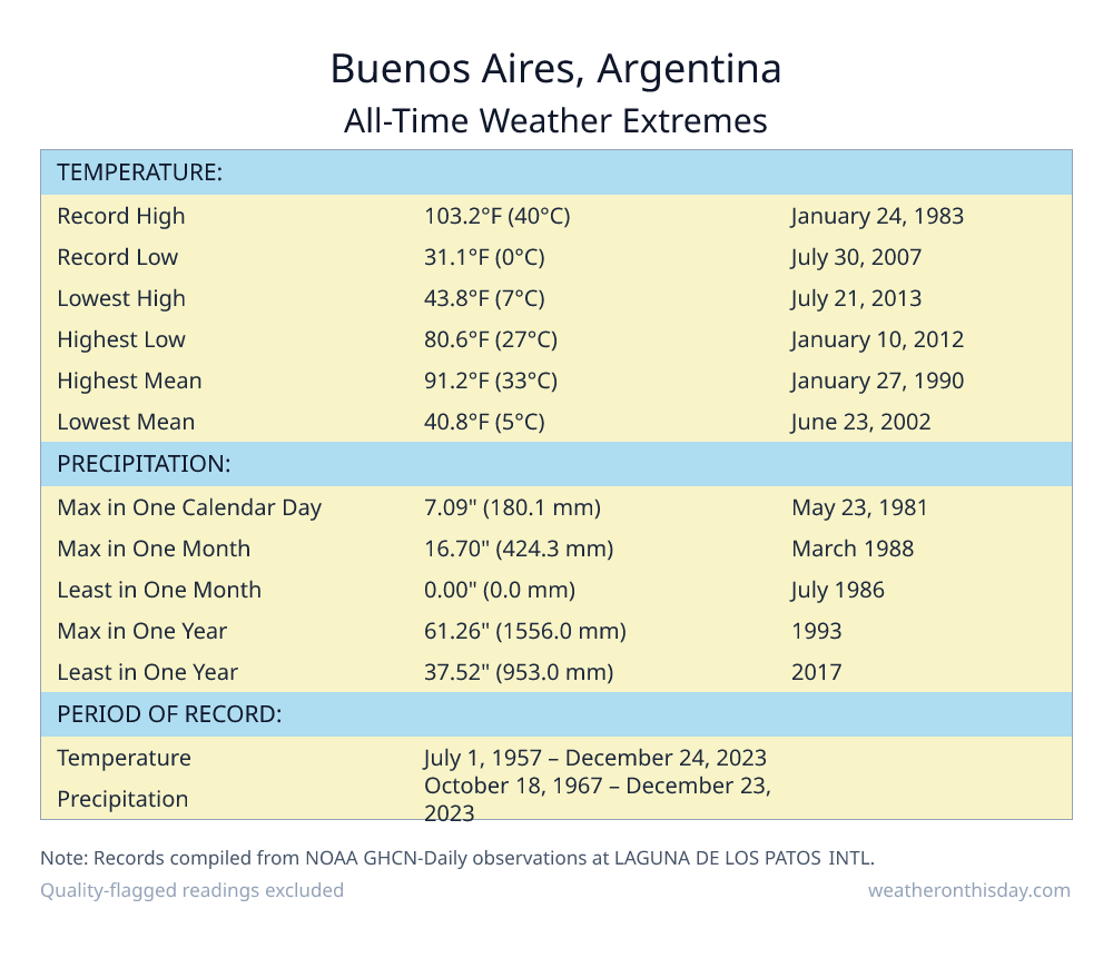Buenos Aires, Argentina all-time weather extremes table — record high 103.2°F on January 24, 1983, record low 31.1°F on July 30, 2007, with precipitation and snowfall records from NOAA data