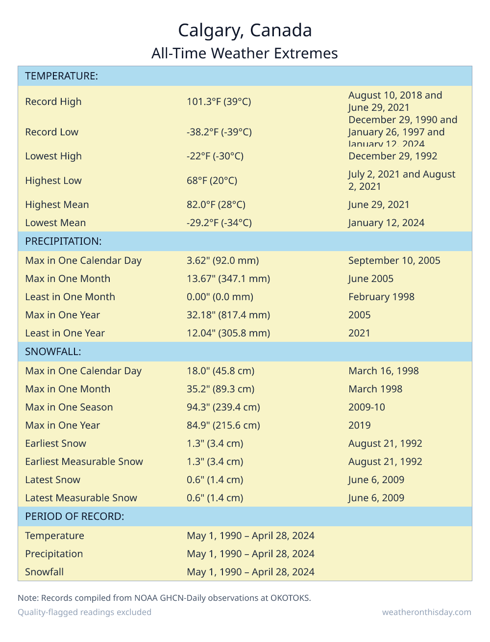 Calgary, Canada all-time weather extremes table — record high 101.3°F on August 10, 2018, record low -38.2°F on December 29, 1990, with precipitation and snowfall records from NOAA data