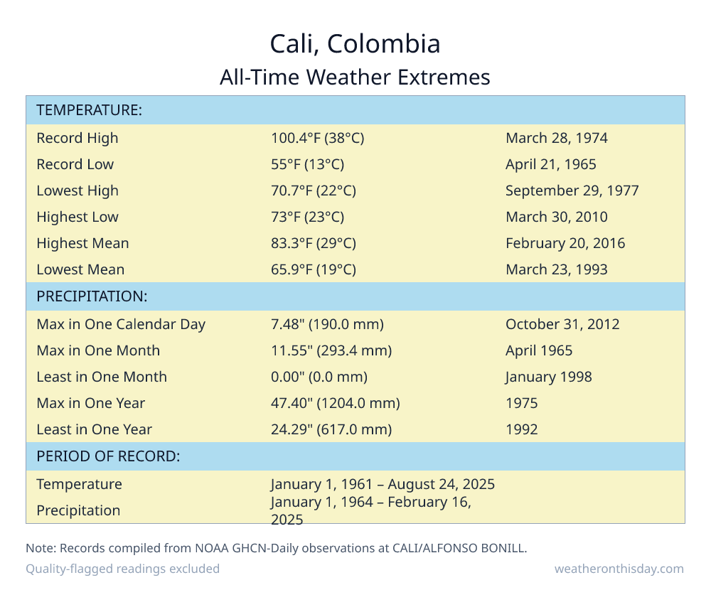 Cali, Colombia all-time weather extremes table — record high 100.4°F on March 28, 1974, record low 55°F on April 21, 1965, with precipitation and snowfall records from NOAA data
