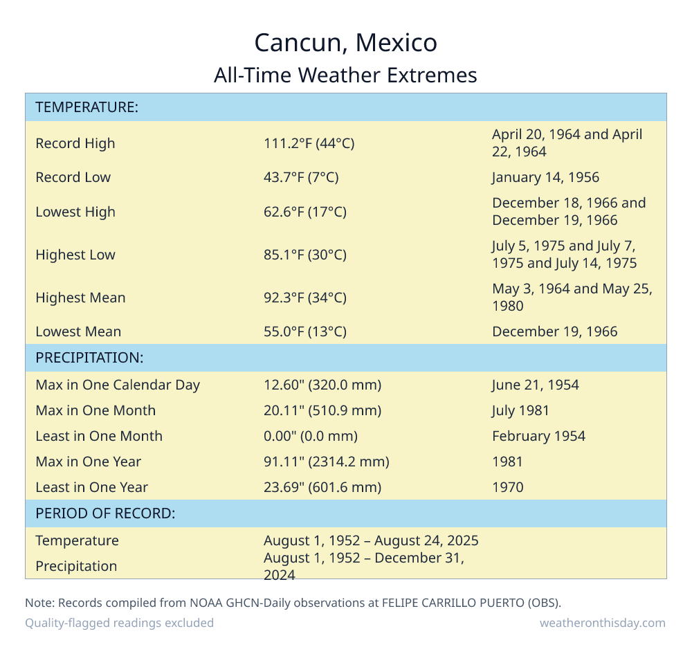 Cancun, Mexico all-time weather extremes table — record high 111.2°F on April 20, 1964, record low 43.7°F on January 14, 1956, with precipitation and snowfall records from NOAA data