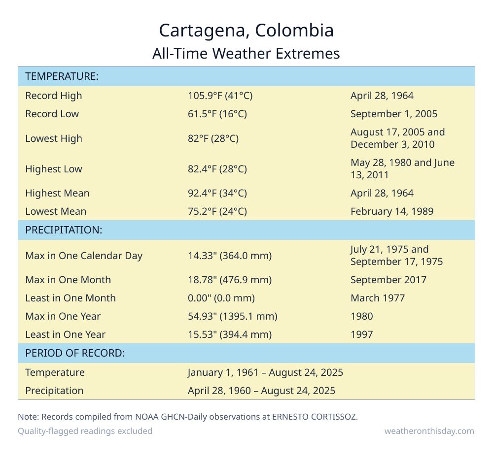 Cartagena, Colombia all-time weather extremes table — record high 105.9°F on April 28, 1964, record low 61.5°F on September 1, 2005, with precipitation and snowfall records from NOAA data