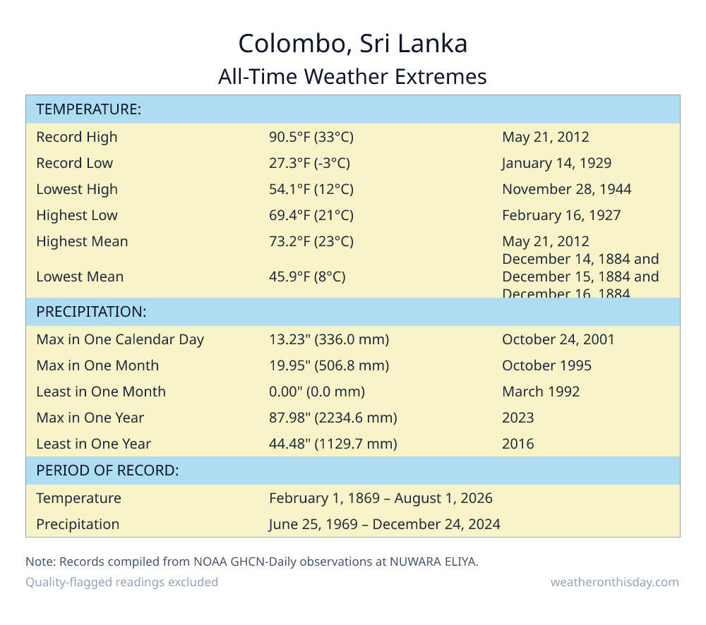 Colombo, Sri Lanka all-time weather extremes table — record high 90.5°F on May 21, 2012, record low 27.3°F on January 14, 1929, with precipitation and snowfall records from NOAA data