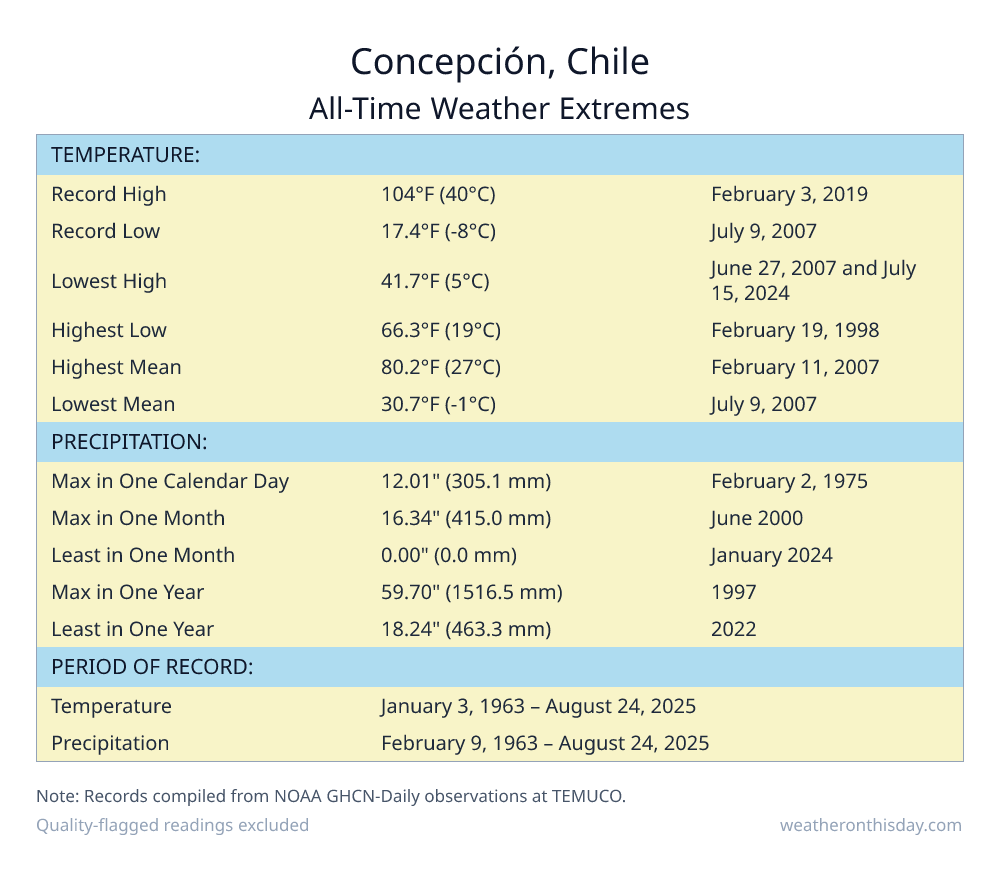 Concepción, Chile all-time weather extremes table — record high 104°F on February 3, 2019, record low 17.4°F on July 9, 2007, with precipitation and snowfall records from NOAA data