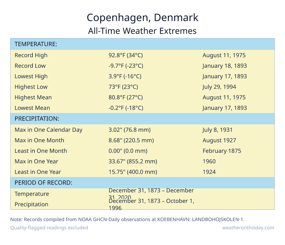 Copenhagen, Denmark all-time weather extremes table — record high 92.8°F on August 11, 1975, record low -9.7°F on January 18, 1893, with precipitation and snowfall records from NOAA data