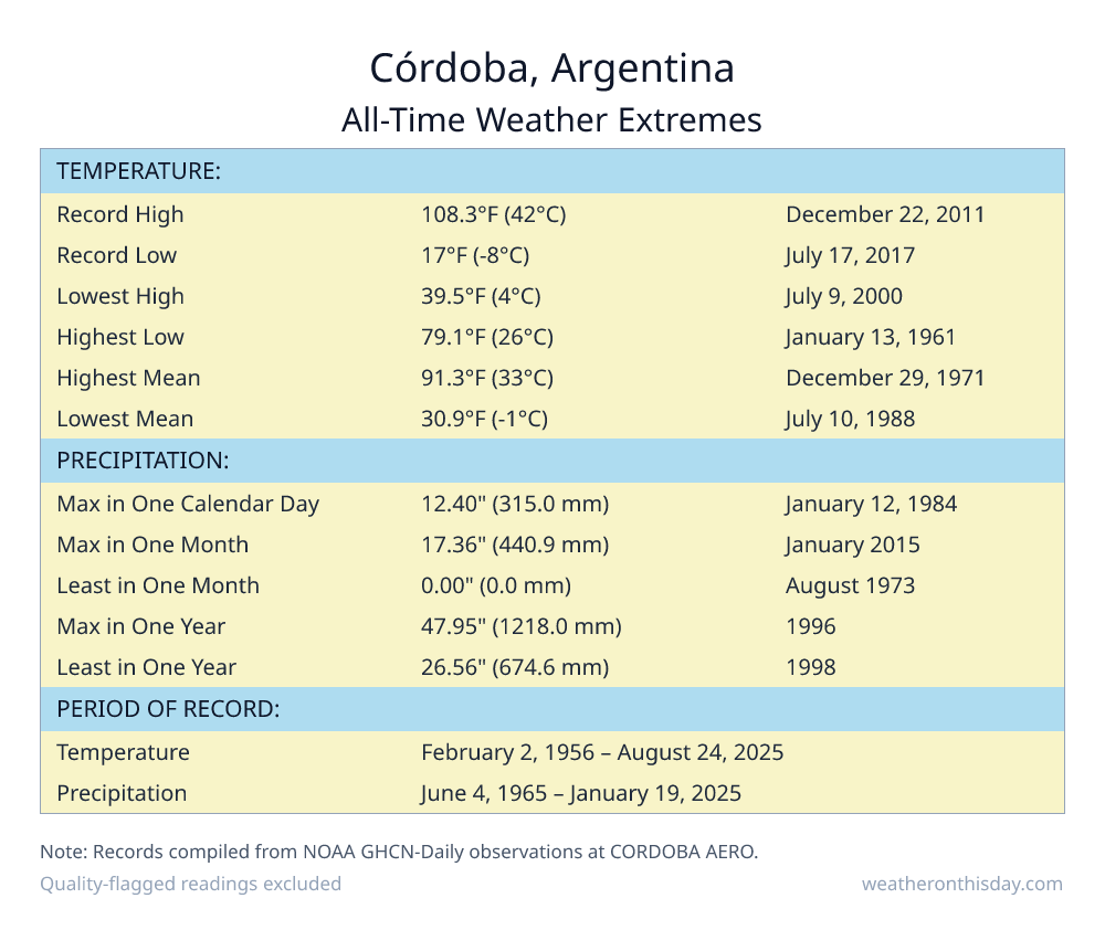 Córdoba, Argentina all-time weather extremes table — record high 108.3°F on December 22, 2011, record low 17°F on July 17, 2017, with precipitation and snowfall records from NOAA data