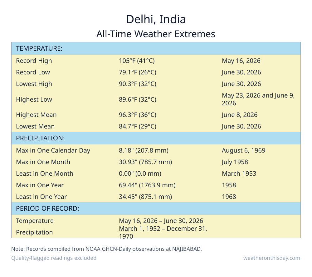 Delhi, India all-time weather extremes table — record high 105°F on May 16, 2026, record low 79.1°F on June 30, 2026, with precipitation and snowfall records from NOAA data