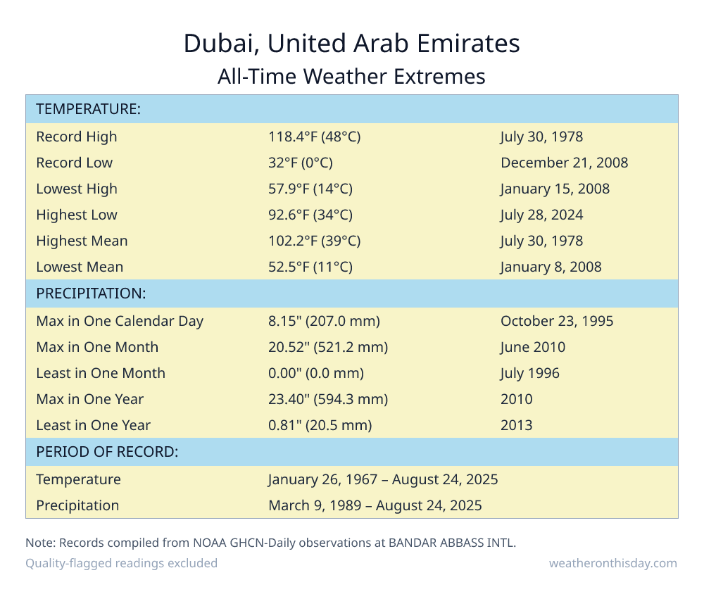 Dubai, United Arab Emirates all-time weather extremes table — record high 118.4°F on July 30, 1978, record low 32°F on December 21, 2008, with precipitation and snowfall records from NOAA data