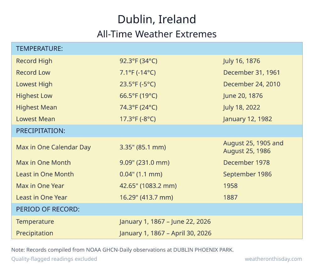 Dublin, Ireland all-time weather extremes table — record high 92.3°F on July 16, 1876, record low 7.1°F on December 31, 1961, with precipitation and snowfall records from NOAA data