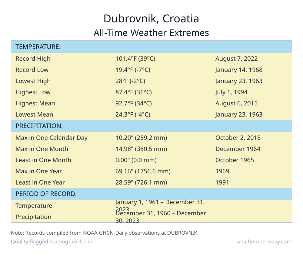 Dubrovnik, Croatia all-time weather extremes table — record high 101.4°F on August 7, 2022, record low 19.4°F on January 14, 1968, with precipitation and snowfall records from NOAA data