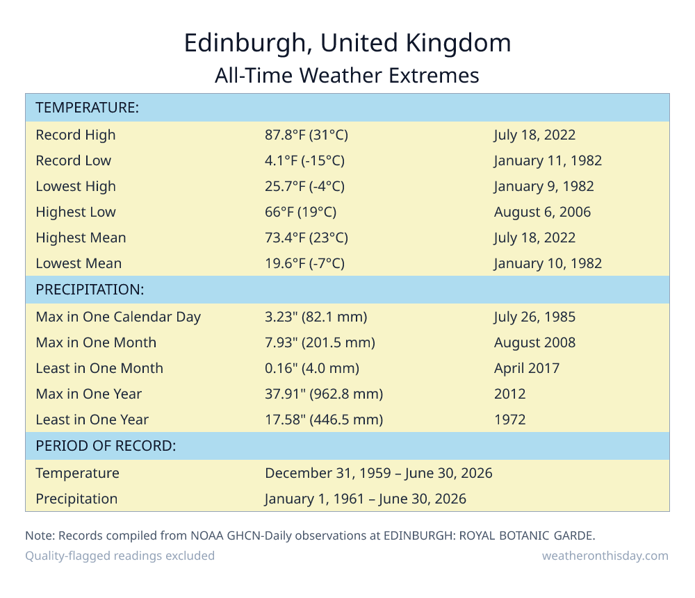 Edinburgh, United Kingdom all-time weather extremes table — record high 87.8°F on July 18, 2022, record low 4.1°F on January 11, 1982, with precipitation and snowfall records from NOAA data