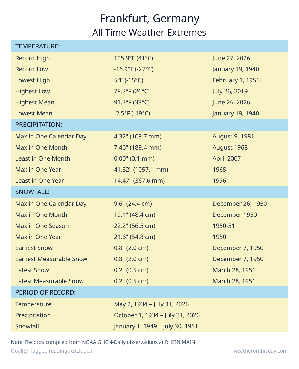 Frankfurt, Germany all-time weather extremes table — record high 105.9°F on June 27, 2026, record low -16.9°F on January 19, 1940, with precipitation and snowfall records from NOAA data