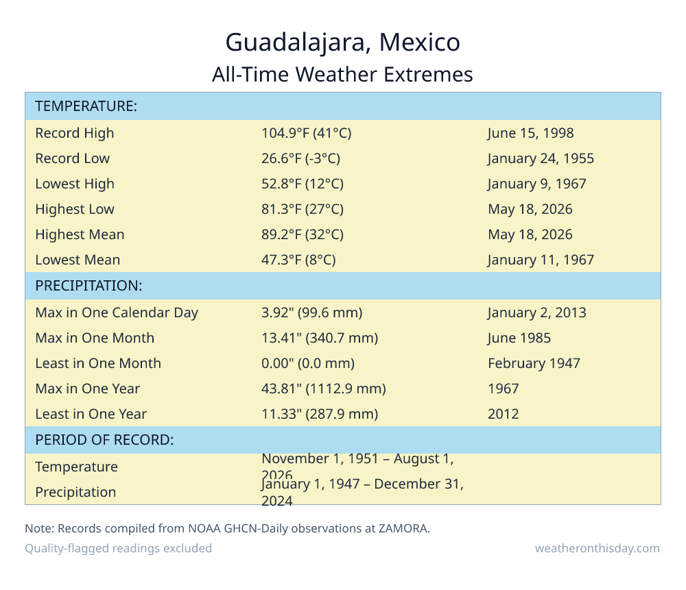 Guadalajara, Mexico all-time weather extremes table — record high 104.9°F on June 15, 1998, record low 26.6°F on January 24, 1955, with precipitation and snowfall records from NOAA data
