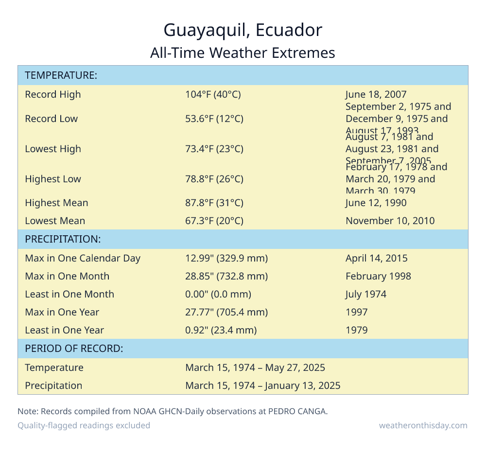 Guayaquil, Ecuador all-time weather extremes table — record high 104°F on June 18, 2007, record low 53.6°F on September 2, 1975, with precipitation and snowfall records from NOAA data
